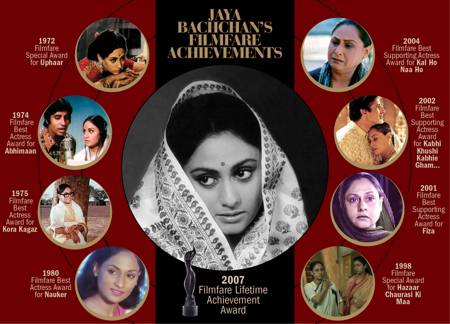 We take a look at Jaya Bachchan’s illustrious career through her films