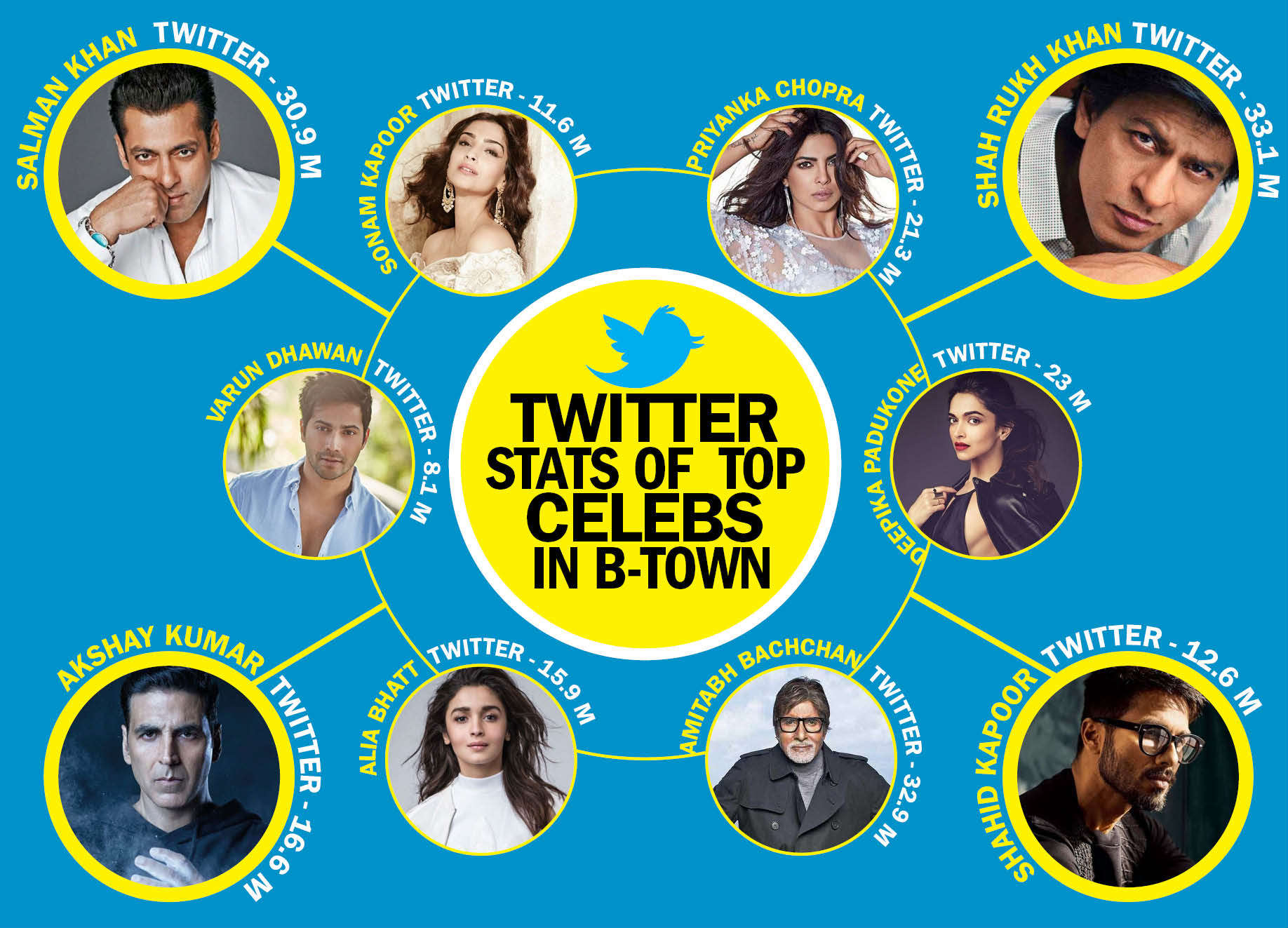 10 Most Popular Bollywood Stars On Social Media Filmfare Com