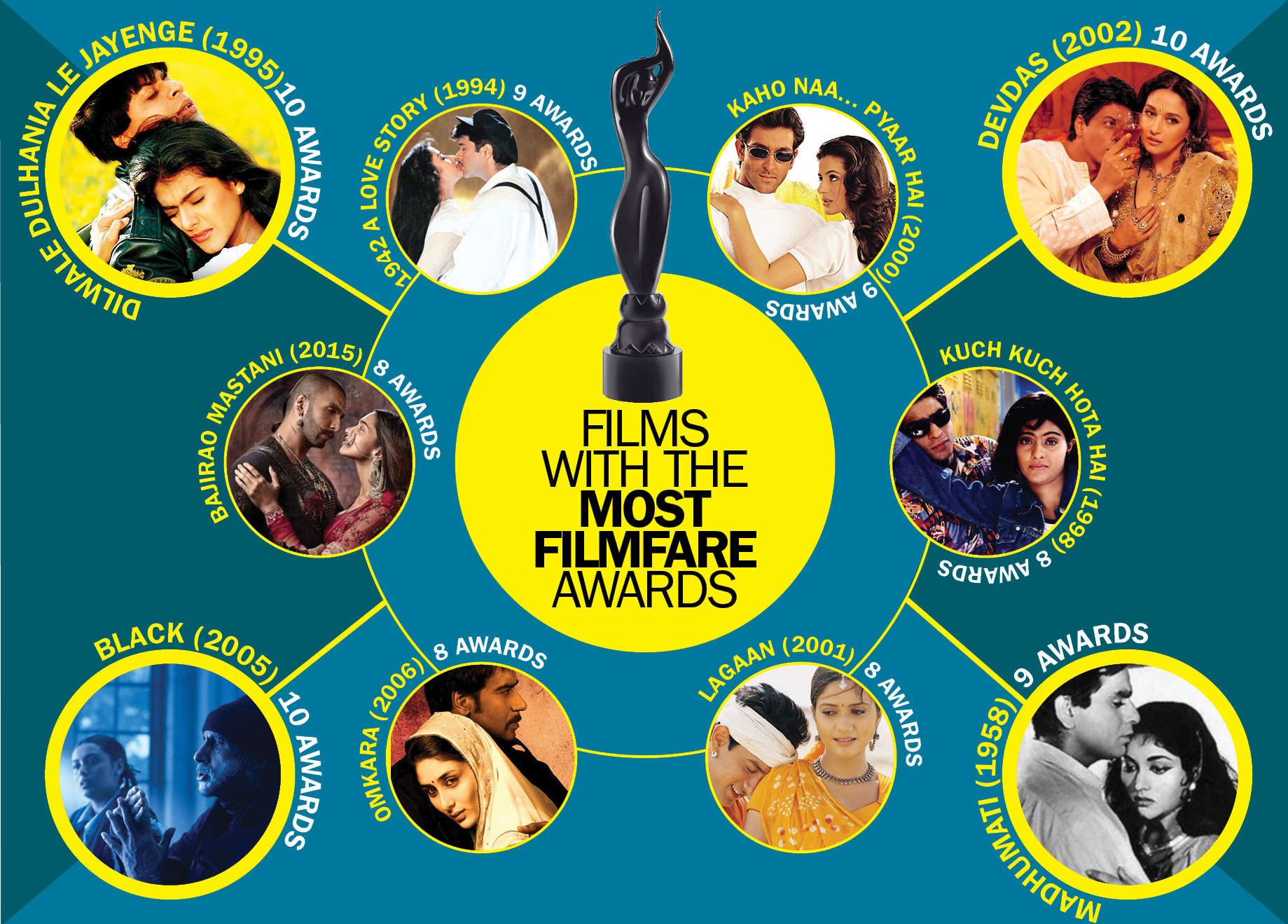Films That Took Maximum Filmfare Trophies Home